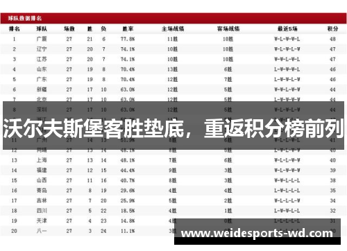 沃尔夫斯堡客胜垫底，重返积分榜前列
